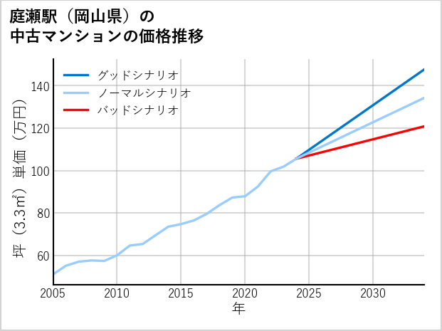 庭瀬駅（岡山県）の中古マンション価格推移