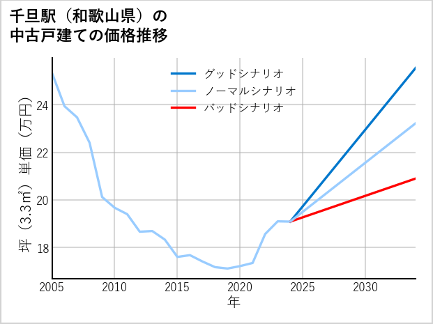 千旦駅（和歌山県）の中古戸建て価格推移