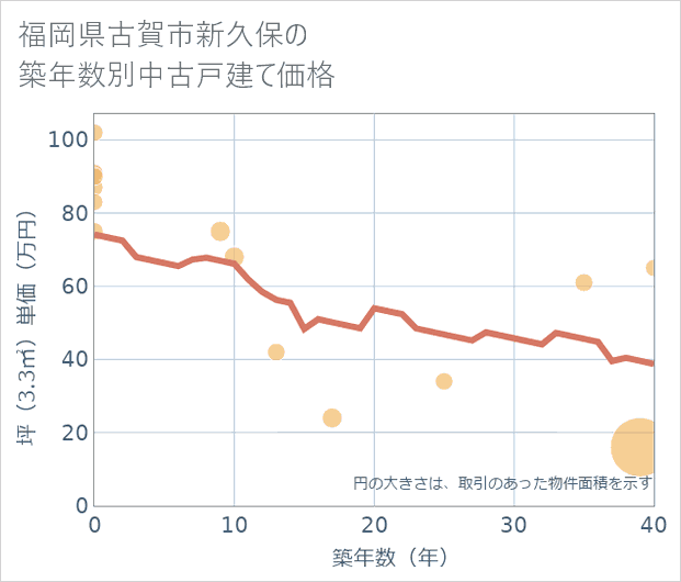 福岡県古賀市新久保の築年数別の中古戸建て坪単価