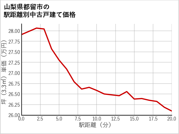 山梨県都留市の徒歩距離別の中古戸建て坪単価