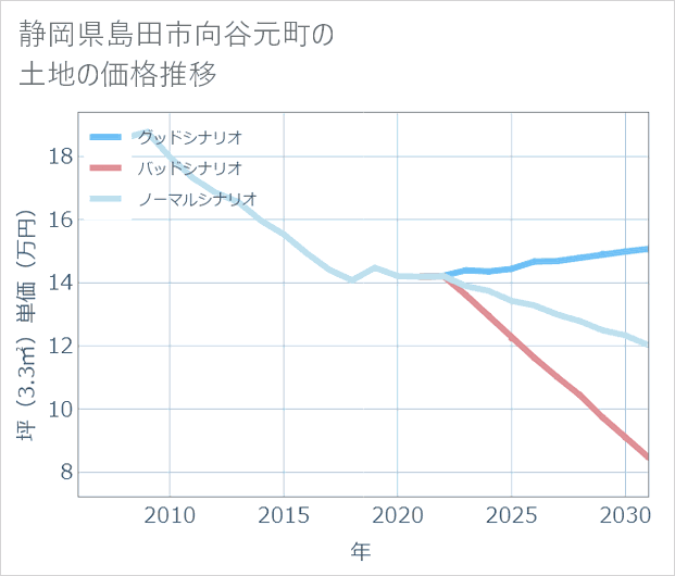 静岡県島田市向谷元町の土地価格推移