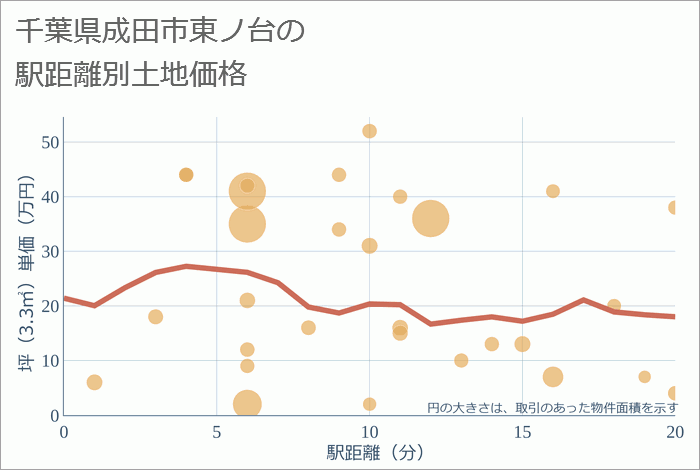 千葉県成田市東ノ台の徒歩距離別の土地坪単価