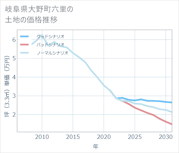 岐阜県大野町六里の土地価格推移