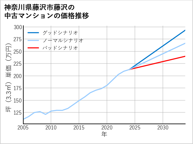 神奈川県藤沢市藤沢の中古マンション価格推移