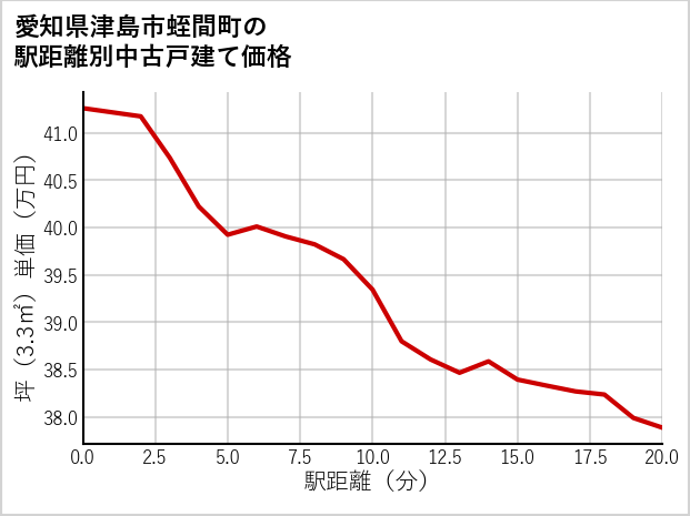愛知県津島市蛭間町の徒歩距離別の中古戸建て坪単価