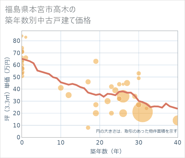 福島県本宮市高木の築年数別の中古戸建て坪単価