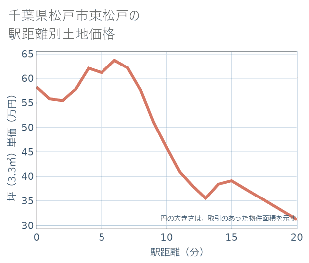 千葉県松戸市東松戸の徒歩距離別の土地坪単価