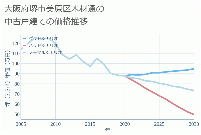 大阪府堺市美原区木材通の中古戸建て価格推移