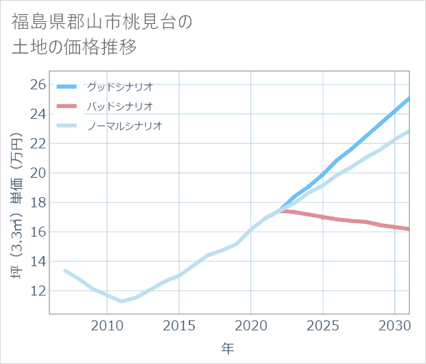 福島県郡山市桃見台の土地価格推移