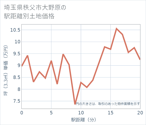 埼玉県秩父市大野原の徒歩距離別の土地坪単価