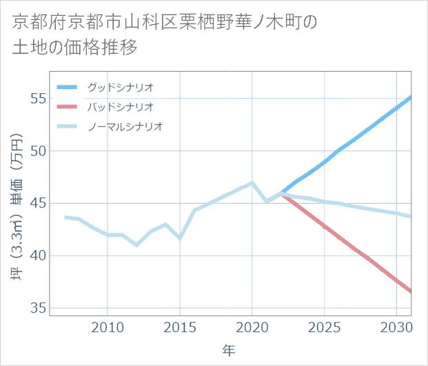 京都府京都市山科区栗栖野華ノ木町の土地価格推移
