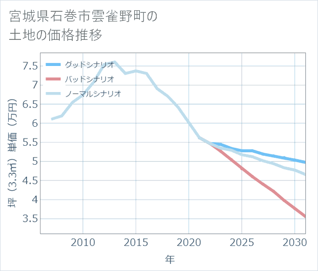 宮城県石巻市雲雀野町の土地価格推移