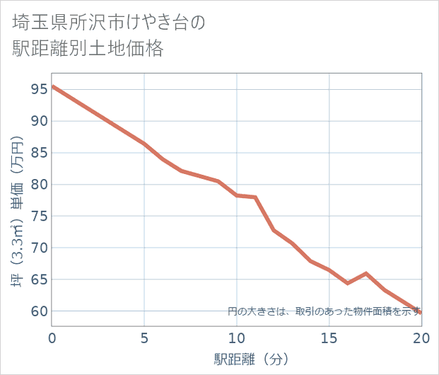 埼玉県所沢市けやき台の徒歩距離別の土地坪単価