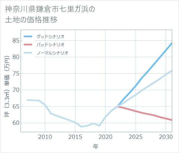 神奈川県鎌倉市七里ガ浜の土地価格推移