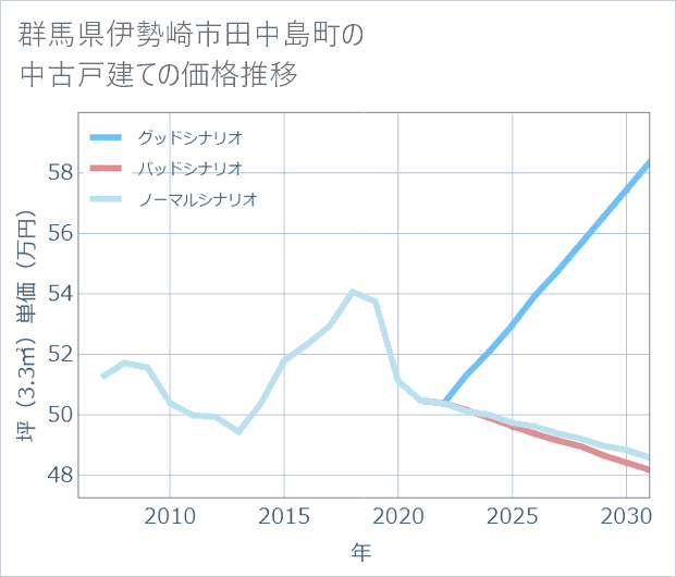 群馬県伊勢崎市田中島町の中古戸建て価格推移