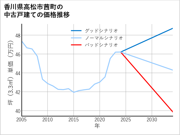 香川県高松市茜町の中古戸建て価格推移