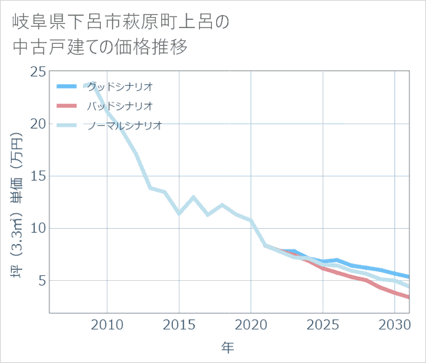 岐阜県下呂市萩原町上呂の中古戸建て価格推移