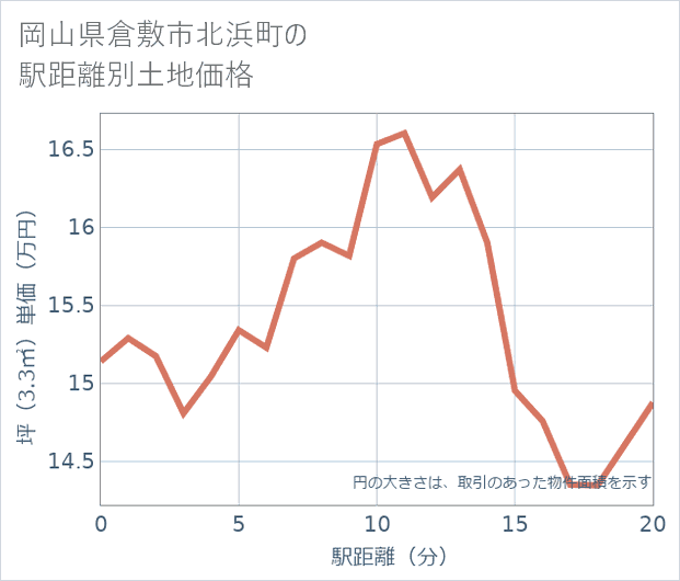 岡山県倉敷市北浜町の徒歩距離別の土地坪単価