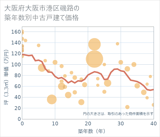 大阪府大阪市港区磯路の築年数別の中古戸建て坪単価