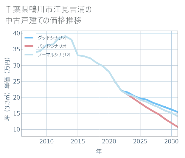 千葉県鴨川市江見吉浦の中古戸建て価格推移