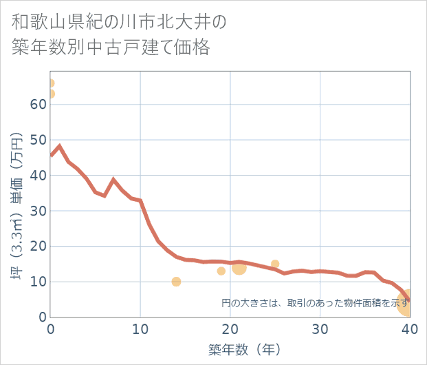 和歌山県紀の川市北大井の築年数別の中古戸建て坪単価