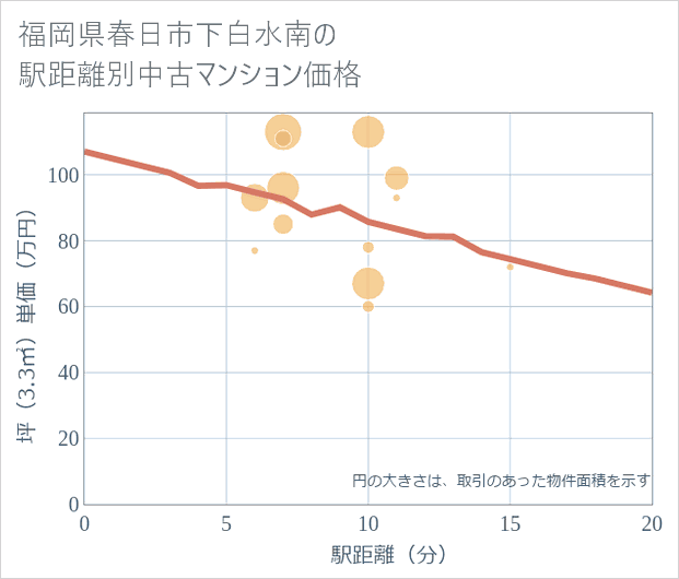 福岡県春日市下白水南の徒歩距離別の中古マンション坪単価