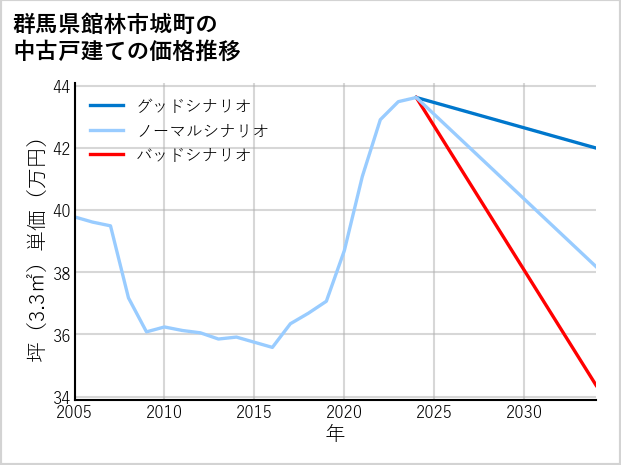 群馬県館林市城町の中古戸建て価格推移
