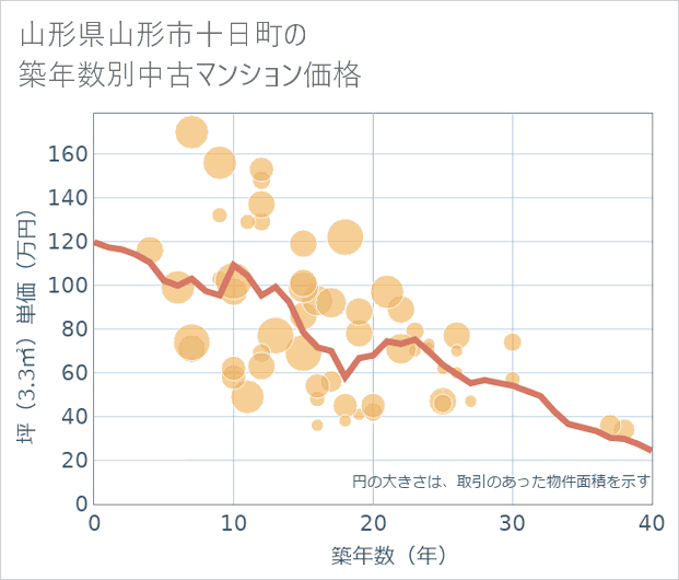山形県山形市十日町の築年数別の中古マンション坪単価