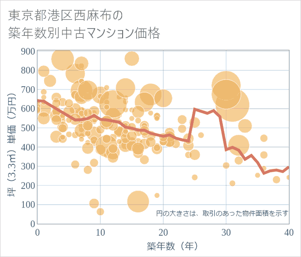 東京都港区西麻布の築年数別の中古マンション坪単価