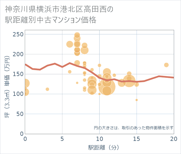 神奈川県横浜市港北区高田西の徒歩距離別の中古マンション坪単価