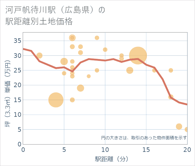 河戸帆待川駅(広島県)の徒歩距離別の土地坪単価