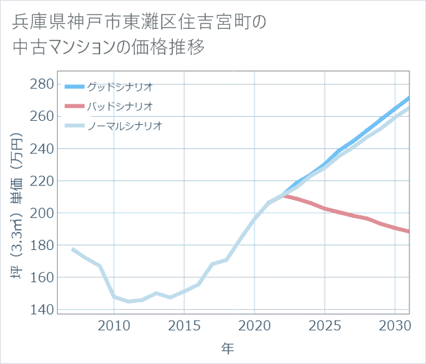 兵庫県神戸市東灘区住吉宮町の中古マンション価格推移