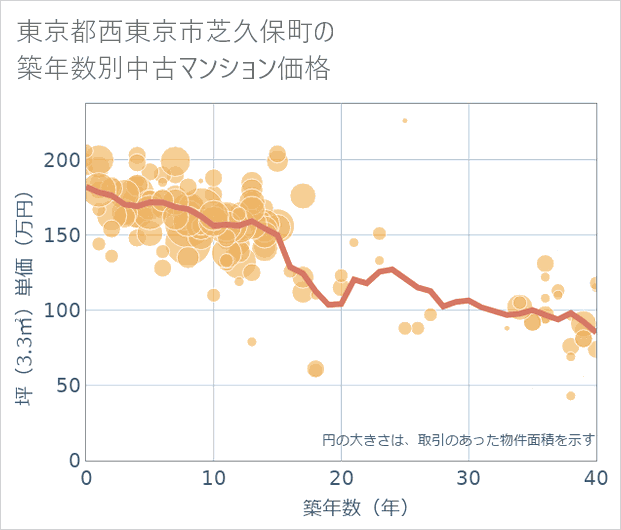 東京都西東京市芝久保町の築年数別の中古マンション坪単価