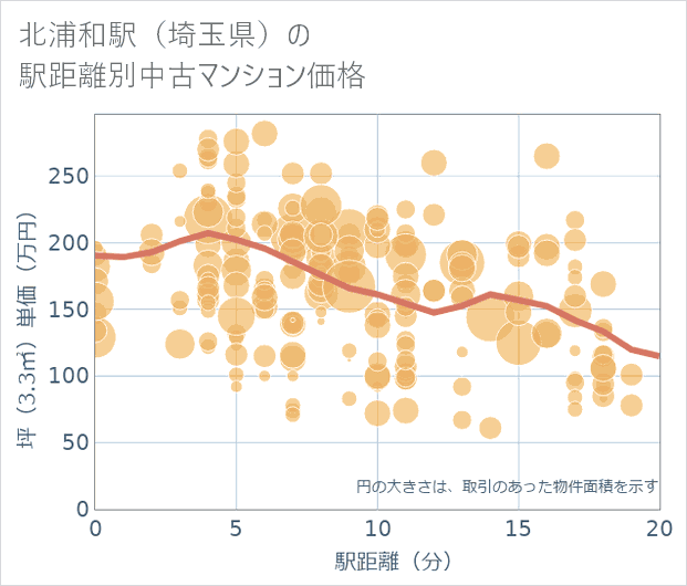 北浦和駅(埼玉県)の徒歩距離別の中古マンション坪単価