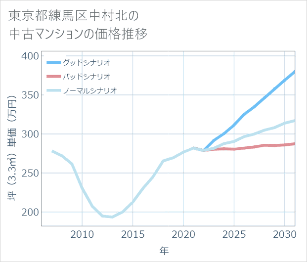 東京都練馬区中村北の中古マンション価格推移
