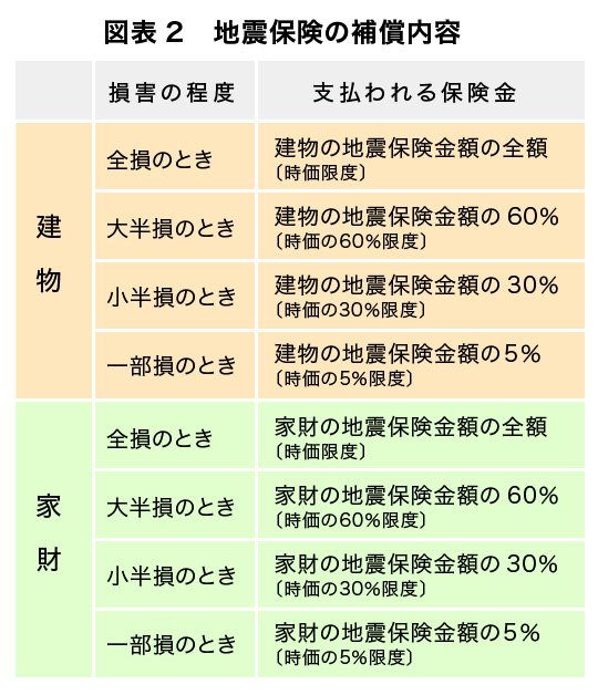 図表2　地震保険の補償内容