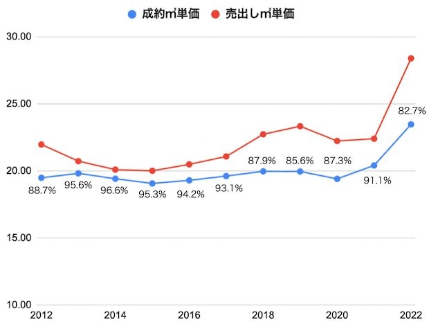 公益財団法人東日本不動産流通機構「首都圏不動産流通市場の動向(2022年)