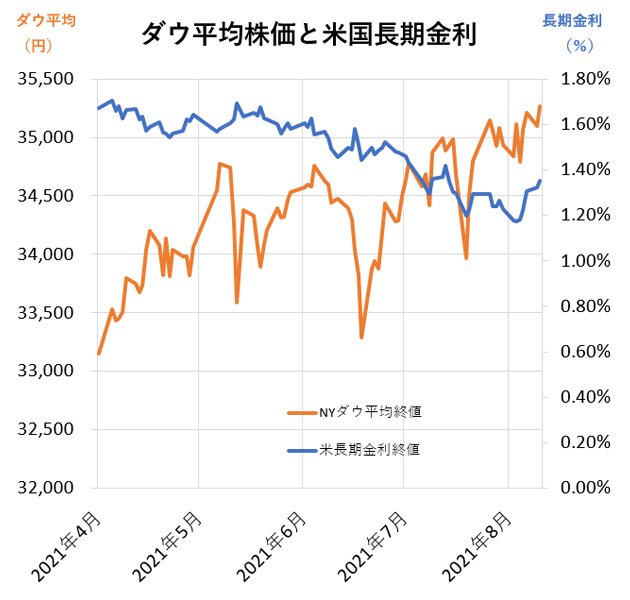 グラフ:ダウ平均と長期金利