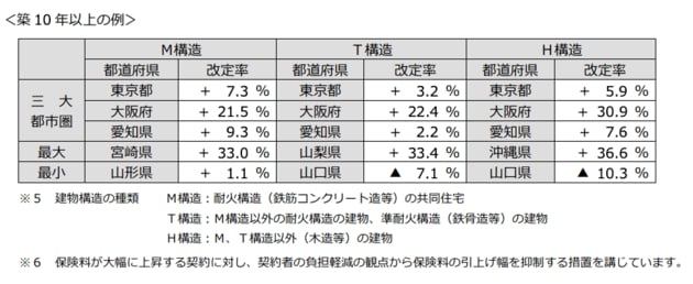 火災保険の参考純率が改定され、値上げの方向kが決まった
