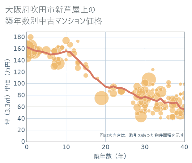 大阪府吹田市新芦屋上の築年数別の中古マンション坪単価