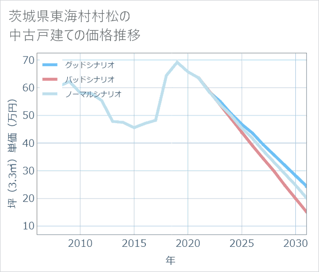 茨城県東海村村松の中古戸建て価格推移