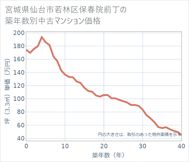 宮城県仙台市若林区保春院前丁の築年数別の中古マンション坪単価