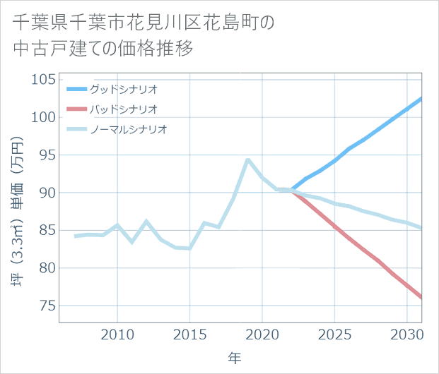 千葉県千葉市花見川区花島町の中古戸建て価格推移