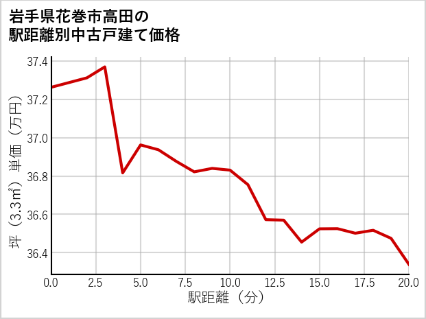 岩手県花巻市高田の徒歩距離別の中古戸建て坪単価
