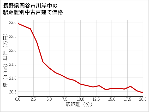 長野県岡谷市川岸中の徒歩距離別の中古戸建て坪単価