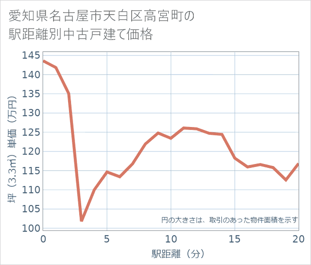 愛知県名古屋市天白区高宮町の徒歩距離別の中古戸建て坪単価