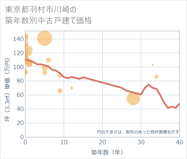東京都羽村市川崎の築年数別の中古戸建て坪単価