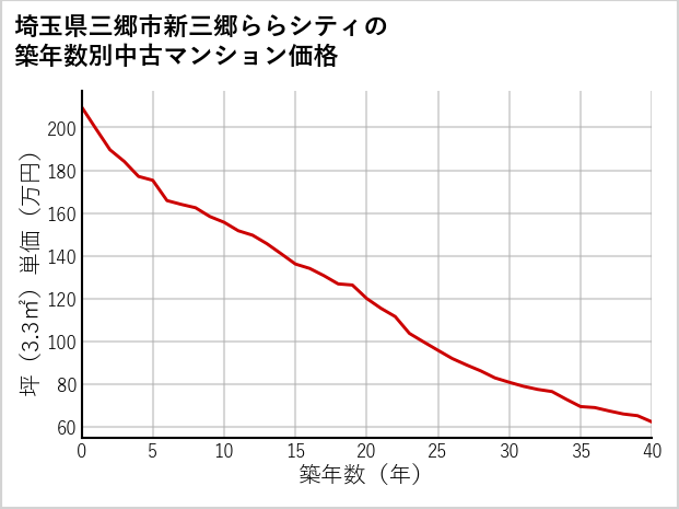 埼玉県三郷市新三郷ららシティの築年数別の中古マンション坪単価