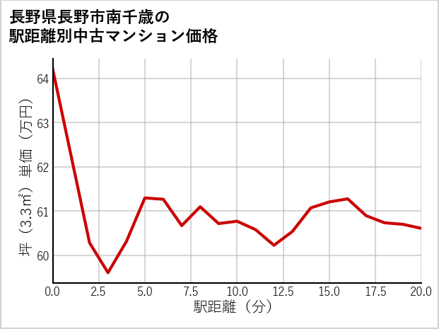 長野県長野市南千歳の徒歩距離別の中古マンション坪単価