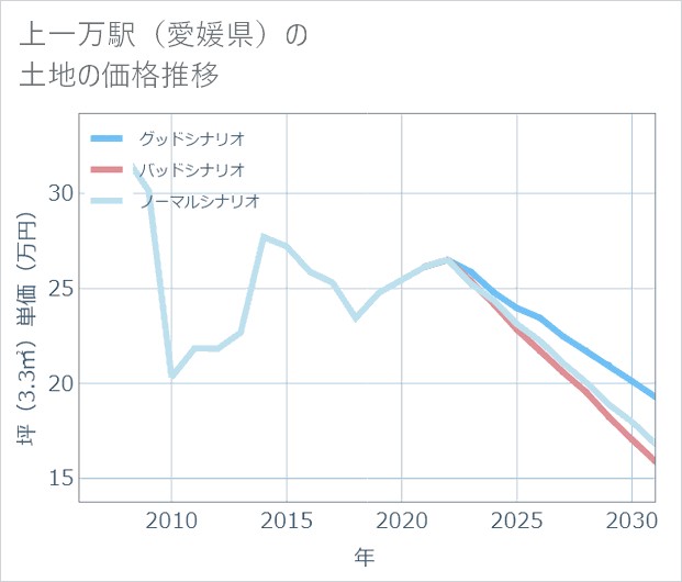 上一万駅(愛媛県)の土地価格推移